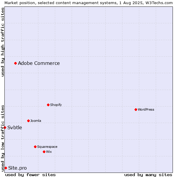 Market position of Adobe Commerce vs. Site.pro vs. Svbtle