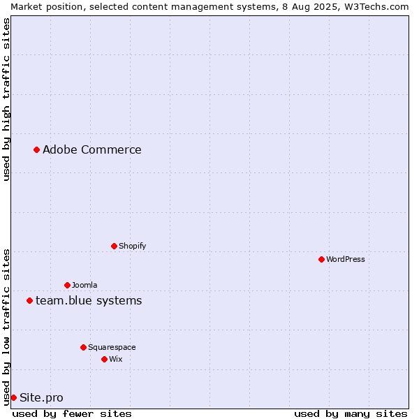 Market position of Adobe Commerce vs. team.blue systems vs. Site.pro