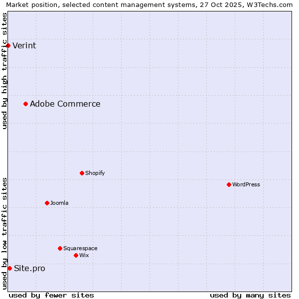 Market position of Adobe Commerce vs. Site.pro vs. Verint