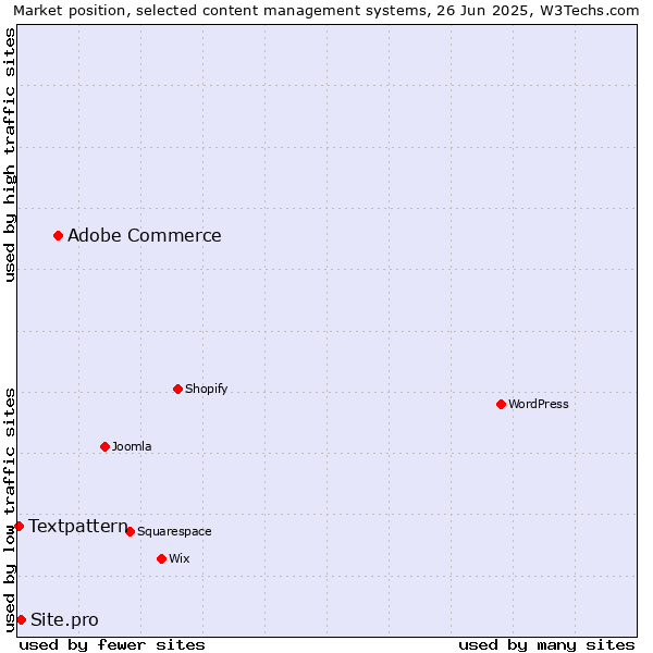Market position of Adobe Commerce vs. Site.pro vs. Textpattern