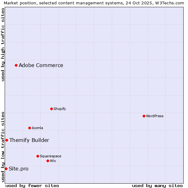 Market position of Adobe Commerce vs. Themify Builder vs. Site.pro