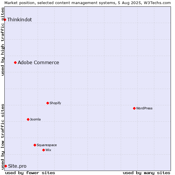 Market position of Adobe Commerce vs. Site.pro vs. Thinkindot