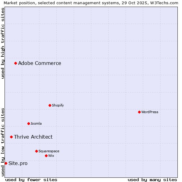 Market position of Adobe Commerce vs. Thrive Architect vs. Site.pro