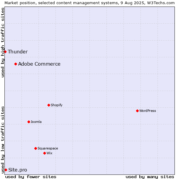 Market position of Adobe Commerce vs. Site.pro vs. Thunder