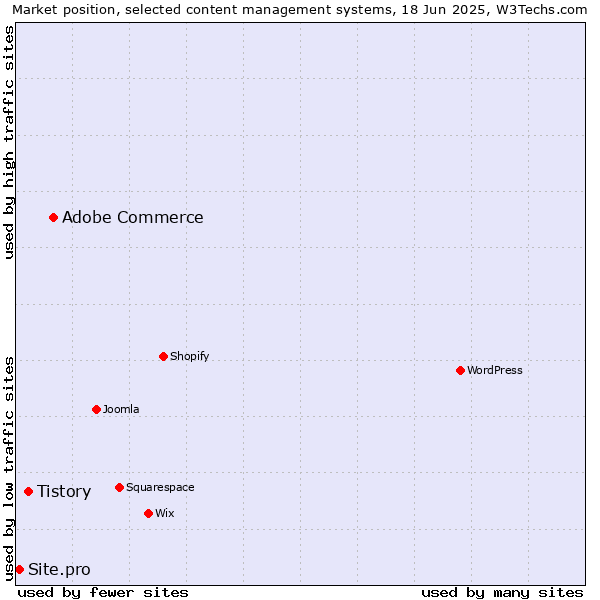 Market position of Adobe Commerce vs. Tistory vs. Site.pro