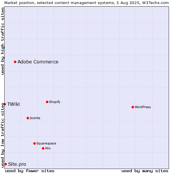 Market position of Adobe Commerce vs. Site.pro vs. TWiki