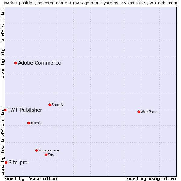 Market position of Adobe Commerce vs. Site.pro vs. TWT Publisher