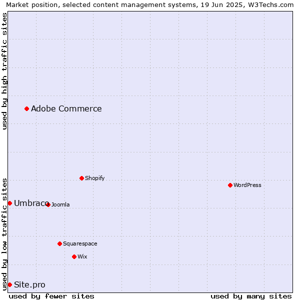 Market position of Adobe Commerce vs. Umbraco vs. Site.pro