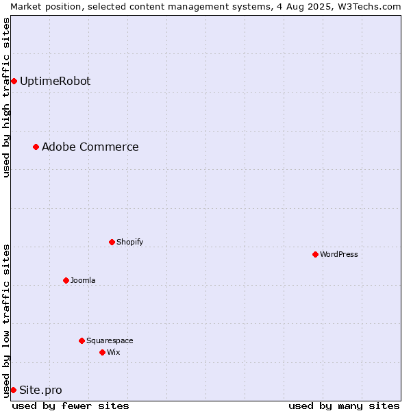 Market position of Adobe Commerce vs. UptimeRobot vs. Site.pro