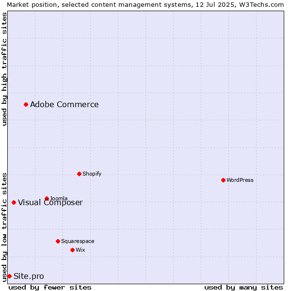 Market position of Adobe Commerce vs. Visual Composer vs. Site.pro