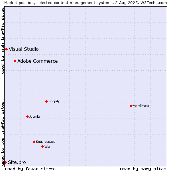 Market position of Adobe Commerce vs. Visual Studio vs. Site.pro