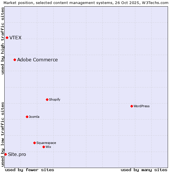Market position of Adobe Commerce vs. VTEX vs. Site.pro