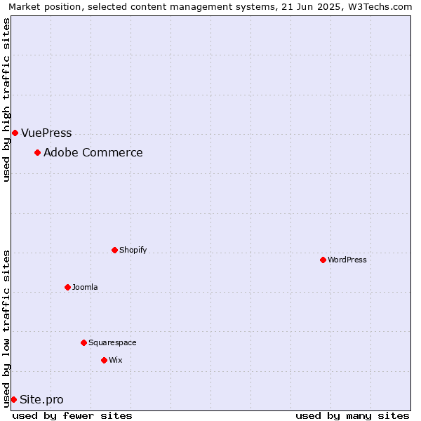 Market position of Adobe Commerce vs. VuePress vs. Site.pro