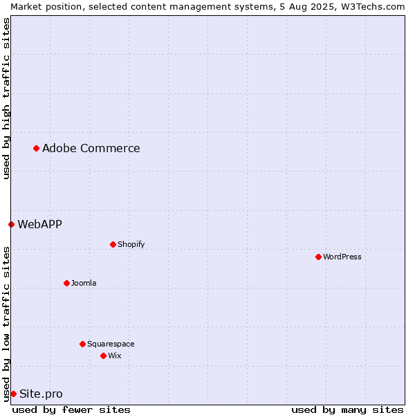 Market position of Adobe Commerce vs. Site.pro vs. WebAPP