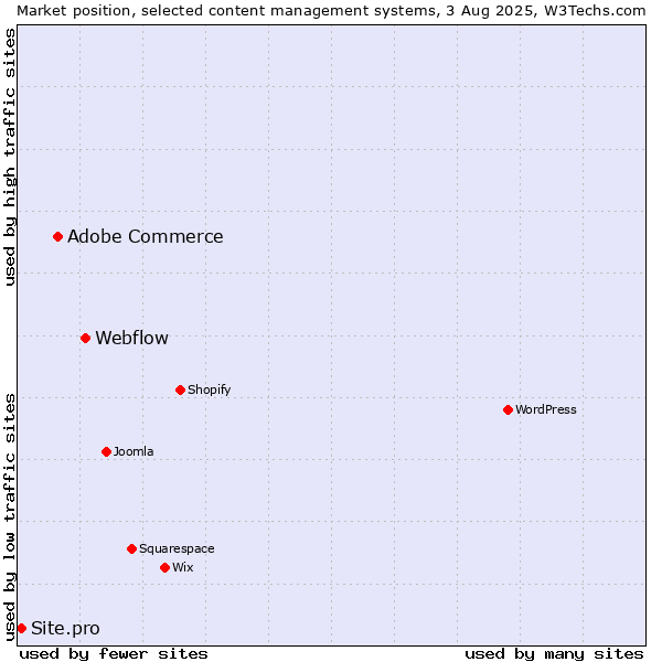 Market position of Webflow vs. Adobe Commerce vs. Site.pro