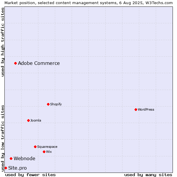 Market position of Adobe Commerce vs. Webnode vs. Site.pro