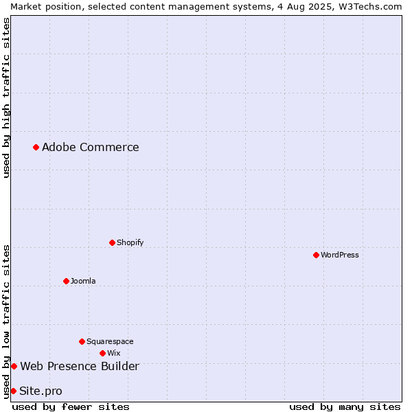 Market position of Adobe Commerce vs. Web Presence Builder vs. Site.pro