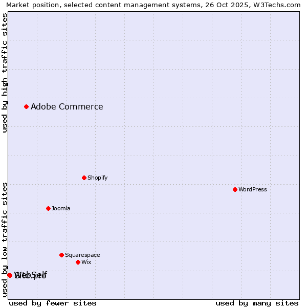 Market position of Adobe Commerce vs. Site.pro vs. WebSelf