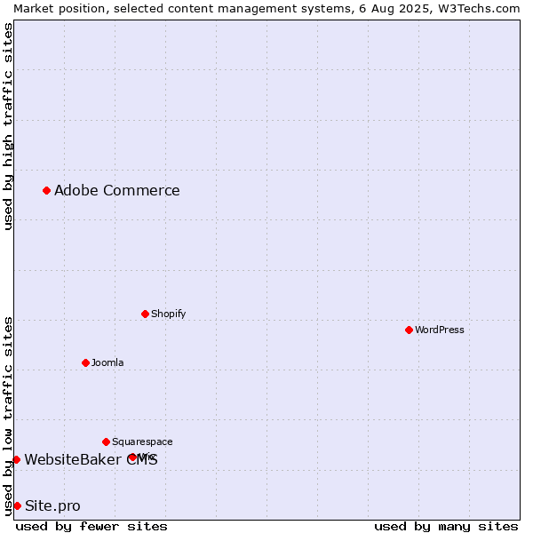 Market position of Adobe Commerce vs. Site.pro vs. WebsiteBaker CMS