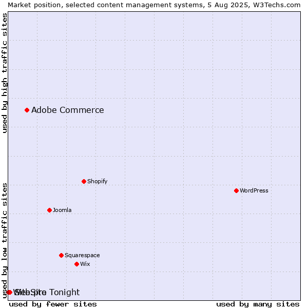 Market position of Adobe Commerce vs. Site.pro vs. WebSite Tonight