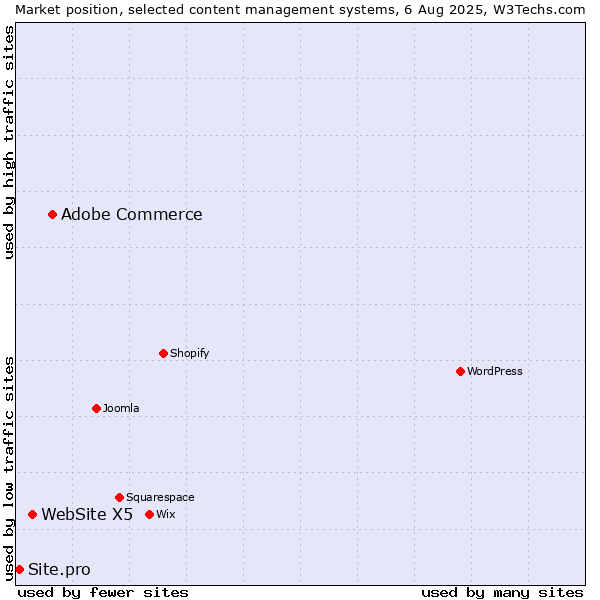Market position of Adobe Commerce vs. WebSite X5 vs. Site.pro