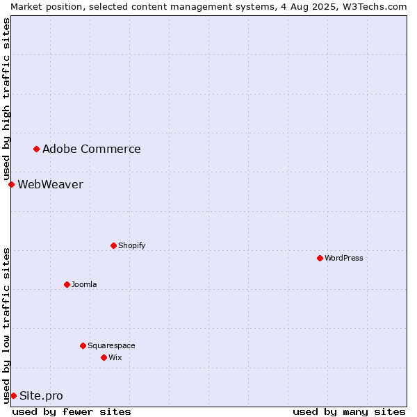 Market position of Adobe Commerce vs. Site.pro vs. WebWeaver