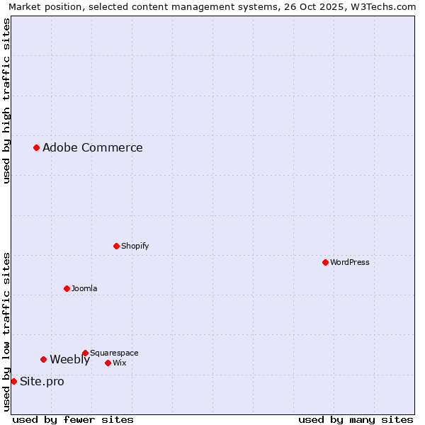 Market position of Weebly vs. Adobe Commerce vs. Site.pro