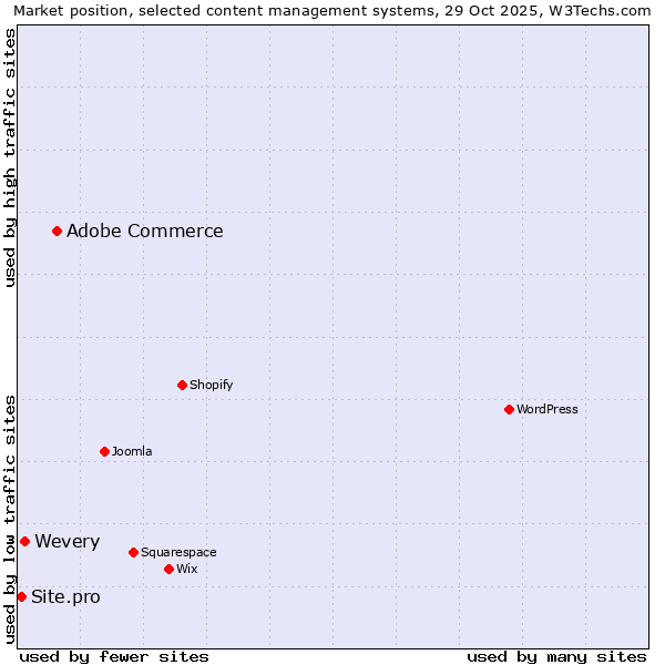 Market position of Adobe Commerce vs. Wevery vs. Site.pro