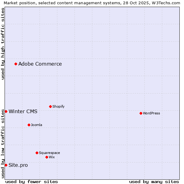 Market position of Adobe Commerce vs. Winter CMS vs. Site.pro