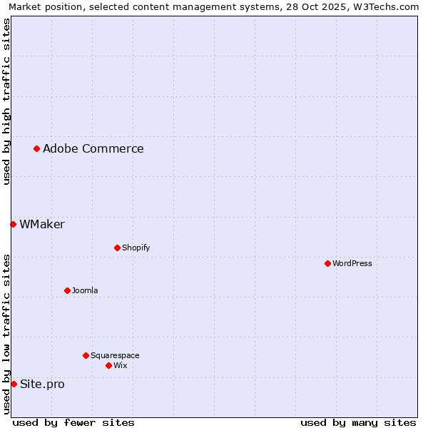 Market position of Adobe Commerce vs. Site.pro vs. WMaker