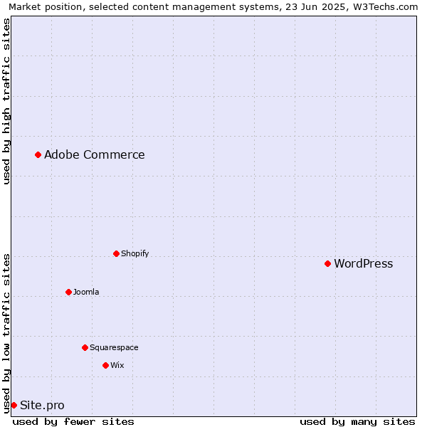 Market position of WordPress vs. Adobe Commerce vs. Site.pro