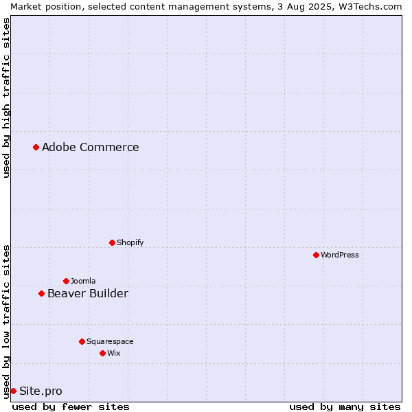 Market position of Beaver Builder vs. Adobe Commerce vs. Site.pro