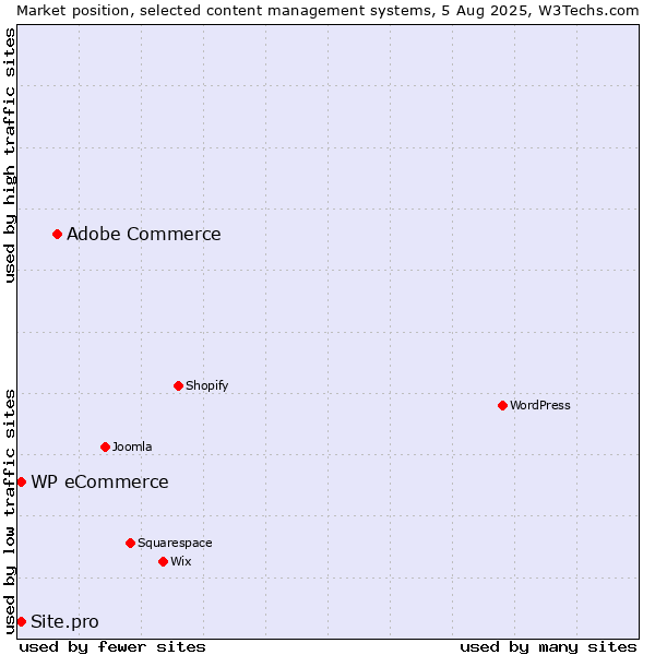 Market position of Adobe Commerce vs. WP eCommerce vs. Site.pro