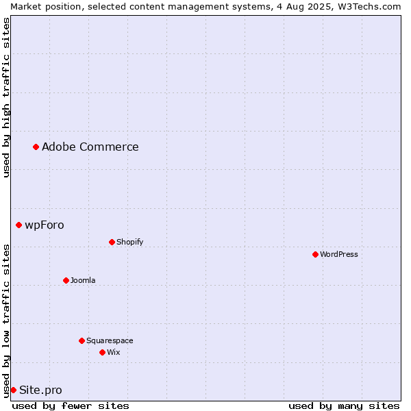 Market position of Adobe Commerce vs. wpForo vs. Site.pro
