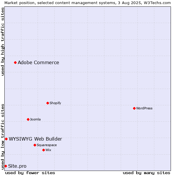 Market position of Adobe Commerce vs. WYSIWYG Web Builder vs. Site.pro