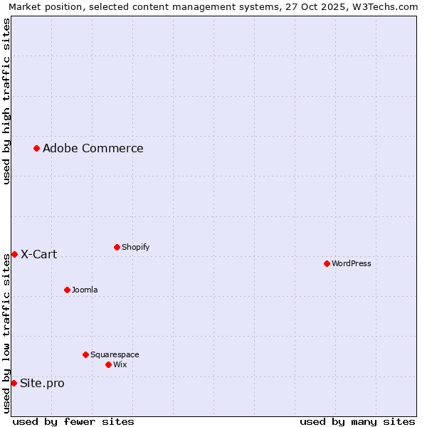 Market position of Adobe Commerce vs. X-Cart vs. Site.pro