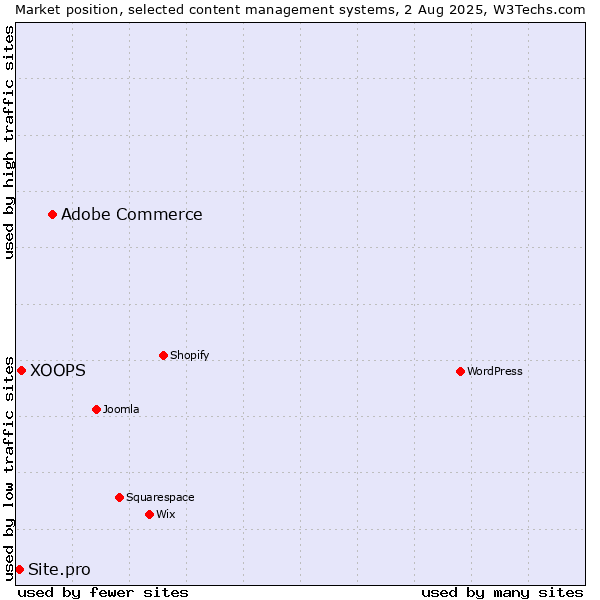 Market position of Adobe Commerce vs. XOOPS vs. Site.pro