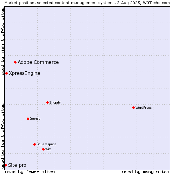 Market position of Adobe Commerce vs. XpressEngine vs. Site.pro
