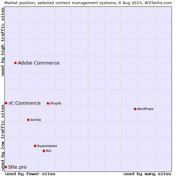 Market position of Adobe Commerce vs. xt:Commerce vs. Site.pro