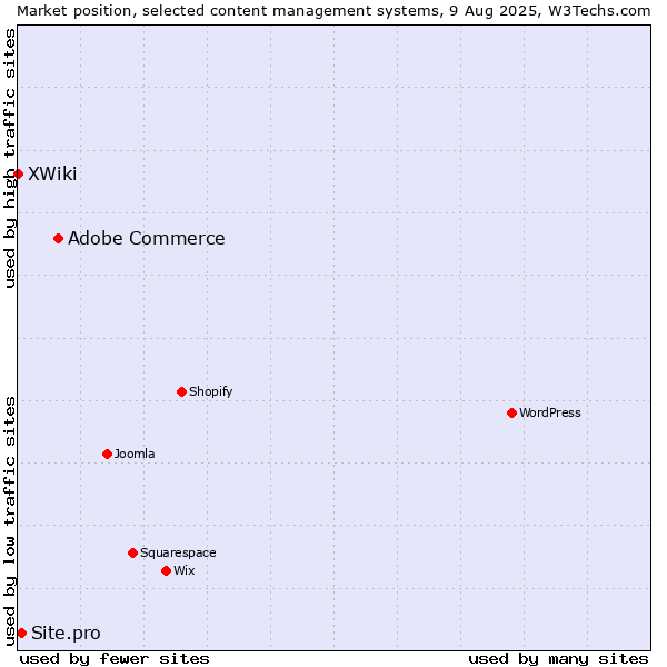 Market position of Adobe Commerce vs. Site.pro vs. XWiki