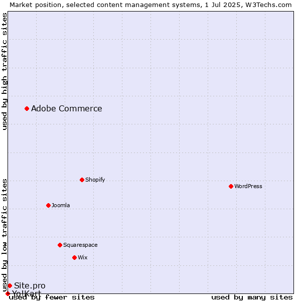 Market position of Adobe Commerce vs. Site.pro vs. Yo!Kart