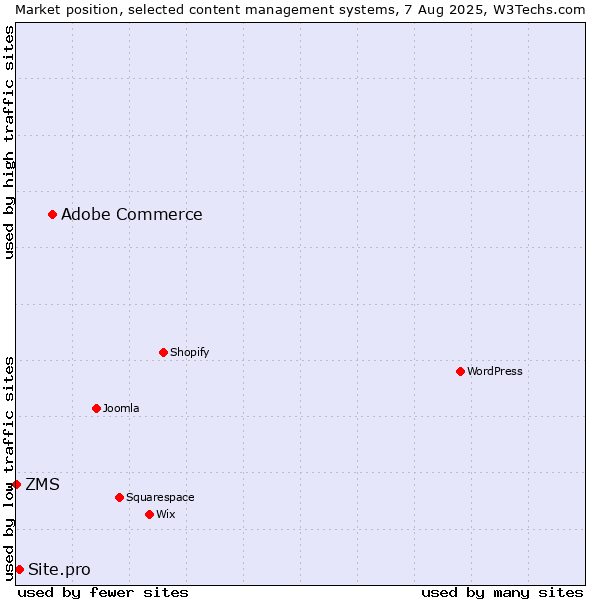 Market position of Adobe Commerce vs. Site.pro vs. ZMS