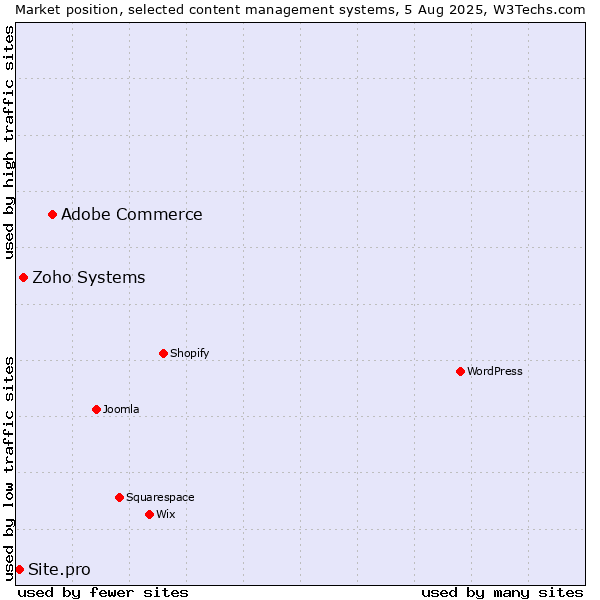 Market position of Adobe Commerce vs. Zoho Systems vs. Site.pro