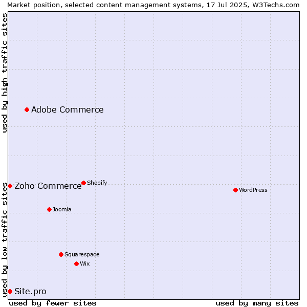 Market position of Adobe Commerce vs. Zoho Commerce vs. Site.pro