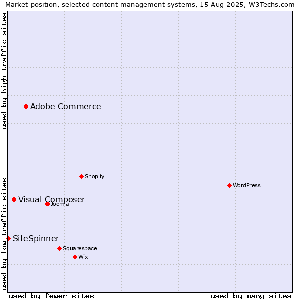 Market position of Adobe Commerce vs. Visual Composer vs. SiteSpinner