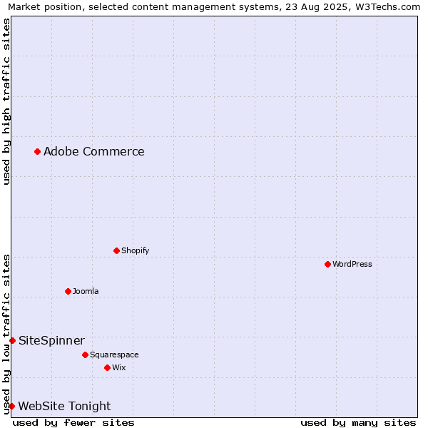 Market position of Adobe Commerce vs. SiteSpinner vs. WebSite Tonight