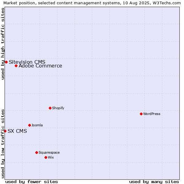 Market position of Adobe Commerce vs. Sitevision CMS vs. SX CMS