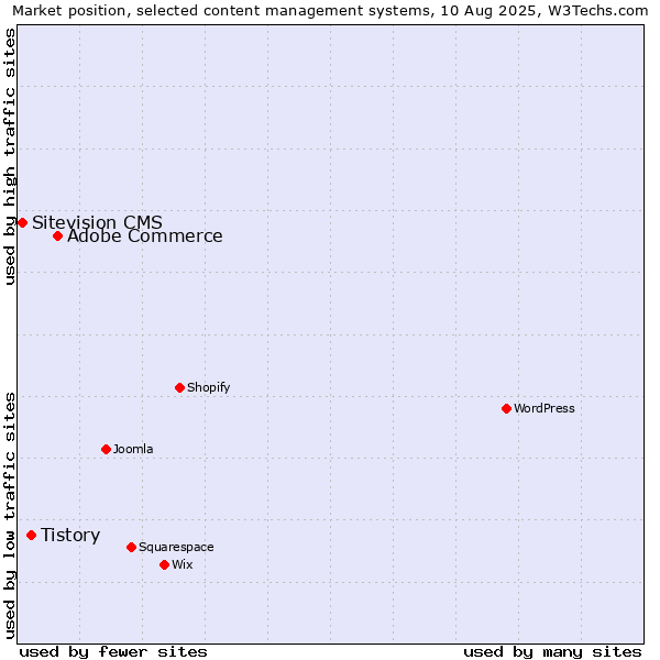 Market position of Adobe Commerce vs. Tistory vs. Sitevision CMS