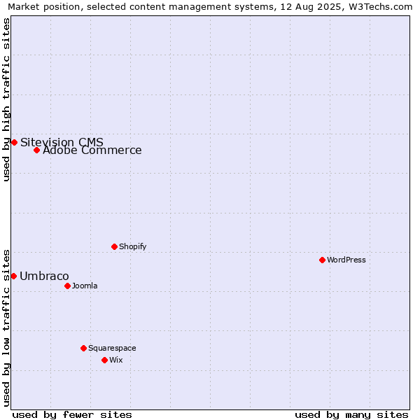 Market position of Adobe Commerce vs. Sitevision CMS vs. Umbraco