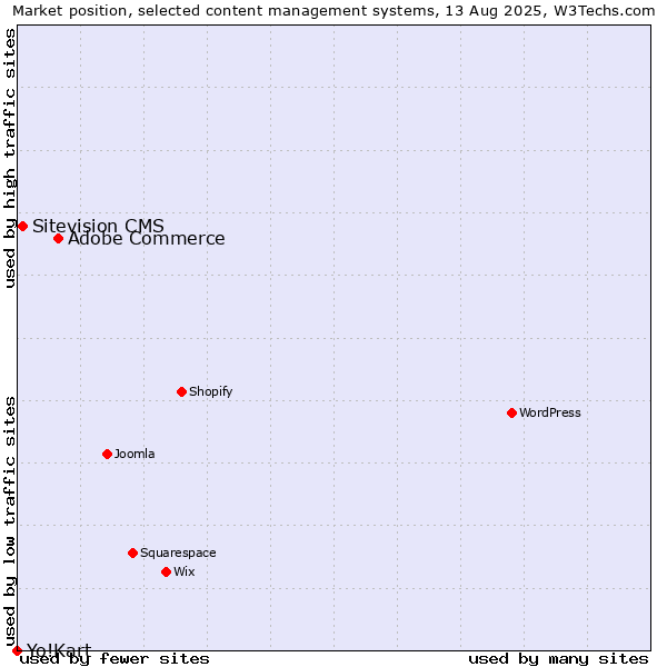 Market position of Adobe Commerce vs. Sitevision CMS vs. Yo!Kart